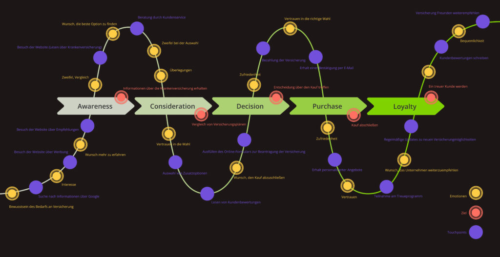 costumer journey